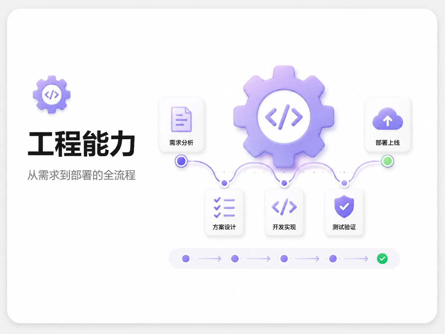 工程能力 · 从需求到部署的全流程